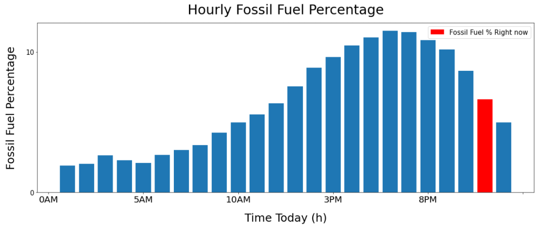 Fossil fuel forecast throughout the day